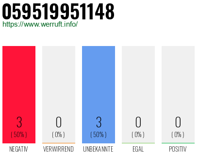 Rufnummer 059519951148 Telefonnummer 059519951148