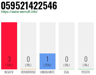 Rufnummer 059521422546 Telefonnummer 059521422546