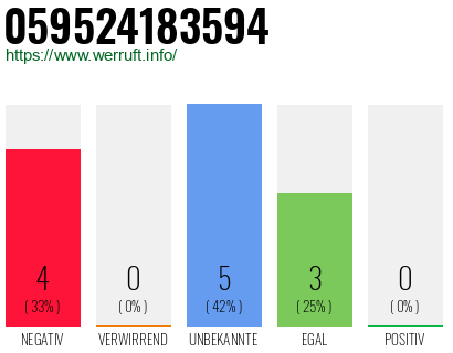 Rufnummer 059524183594 Telefonnummer 059524183594