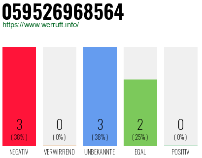Rufnummer 059526968564 Telefonnummer 059526968564