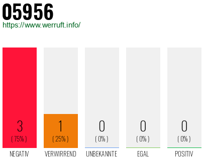 Rufnummer 05956 Telefonnummer 05956