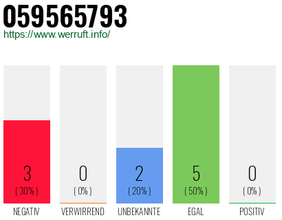 Rufnummer 059565793 Telefonnummer 059565793