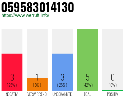 Rufnummer 059583014130 Telefonnummer 059583014130
