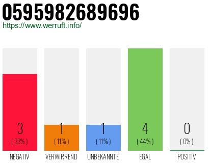 Rufnummer 0595982689696 Telefonnummer 0595982689696