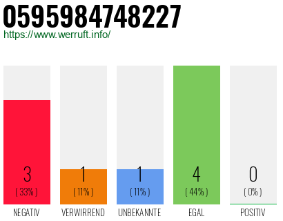 Rufnummer 0595984748227 Telefonnummer 0595984748227