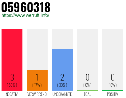 Rufnummer 05960318 Telefonnummer 05960318
