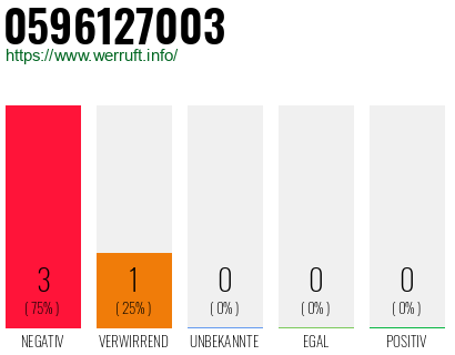 Rufnummer 0596127003 Telefonnummer 0596127003