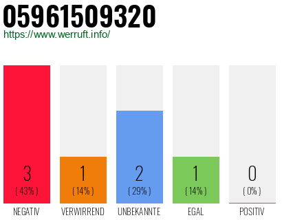 Rufnummer 05961509320 Telefonnummer 05961509320
