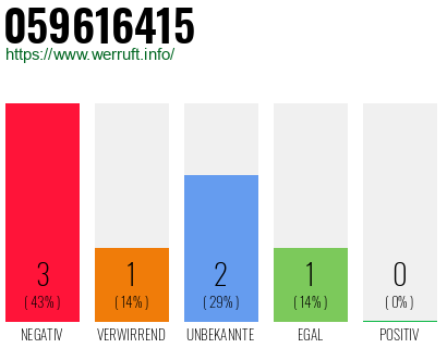 Rufnummer 059616415 Telefonnummer 059616415