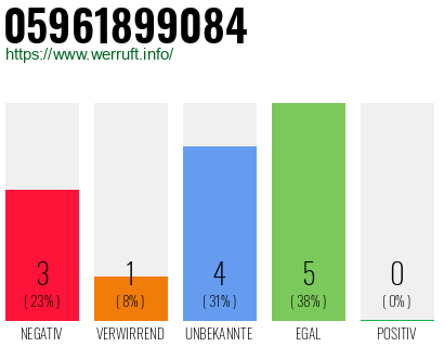 Rufnummer 05961899084 Telefonnummer 05961899084