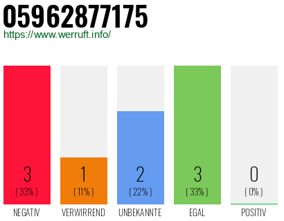 Rufnummer 05962877175 Telefonnummer 05962877175