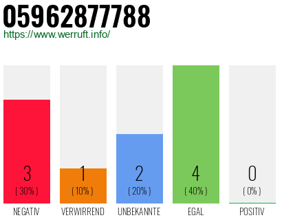 Rufnummer 05962877788 Telefonnummer 05962877788