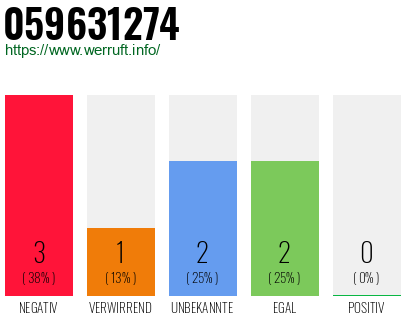 Rufnummer 059631274 Telefonnummer 059631274