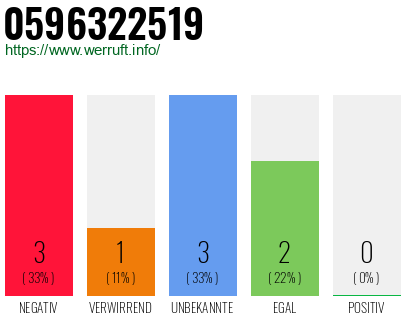 Rufnummer 0596322519 Telefonnummer 0596322519