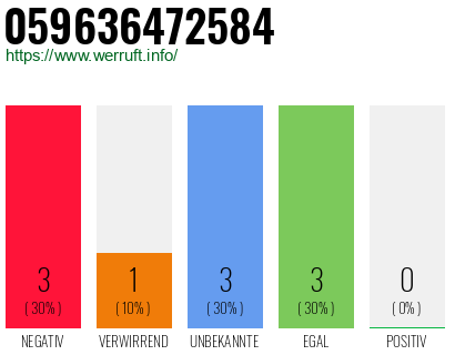 Rufnummer 059636472584 Telefonnummer 059636472584