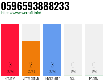 Rufnummer 0596593888233 Telefonnummer 0596593888233