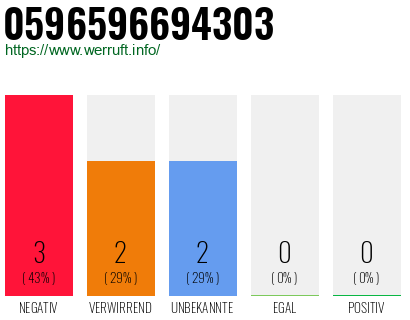 Rufnummer 0596596694303 Telefonnummer 0596596694303