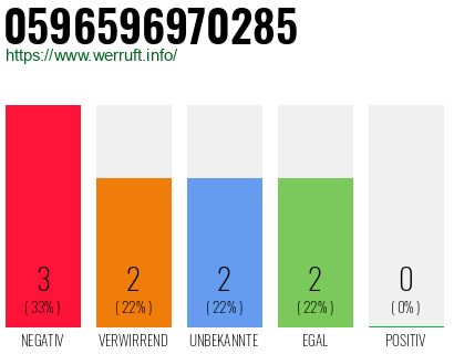 Rufnummer 0596596970285 Telefonnummer 0596596970285