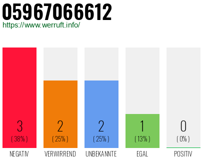 Rufnummer 05967066612 Telefonnummer 05967066612