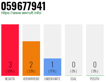 Rufnummer 059677941 Telefonnummer 059677941