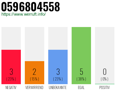 Rufnummer 0596804558 Telefonnummer 0596804558