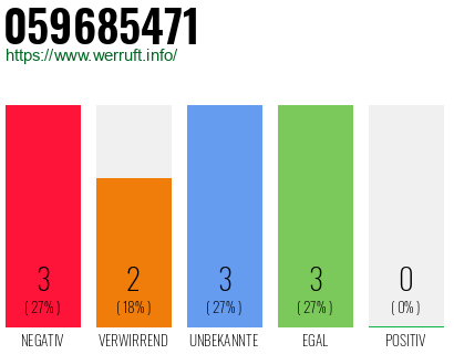 Rufnummer 059685471 Telefonnummer 059685471