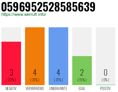 Rufnummer 0596952528585639 Telefonnummer 0596952528585639