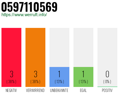 Rufnummer 0597110569 Telefonnummer 0597110569