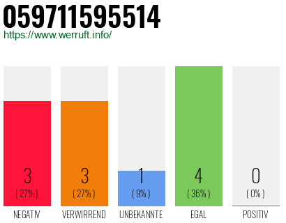 Rufnummer 059711595514 Telefonnummer 059711595514