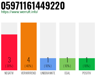 Rufnummer 05971161449220 Telefonnummer 05971161449220