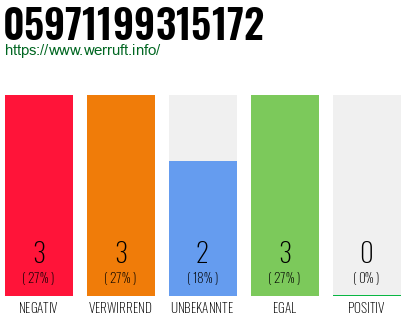 Rufnummer 05971199315172 Telefonnummer 05971199315172