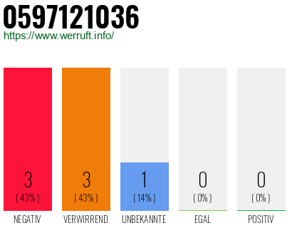 Rufnummer 0597121036 Telefonnummer 0597121036