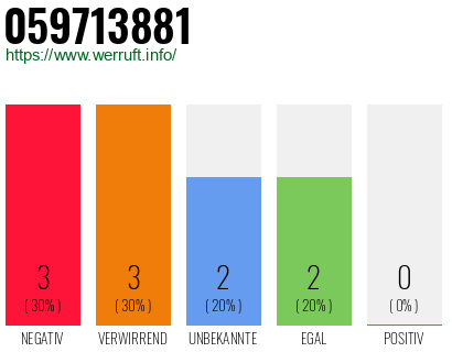 Rufnummer 059713881 Telefonnummer 059713881