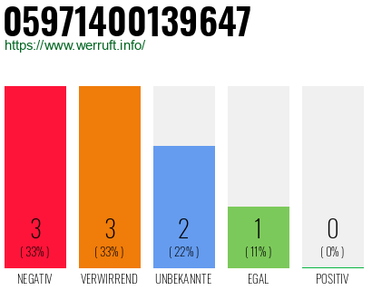 Rufnummer 05971400139647 Telefonnummer 05971400139647
