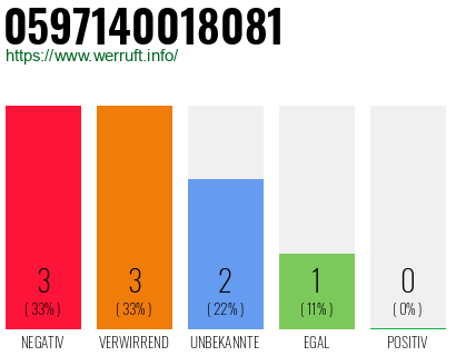 Rufnummer 0597140018081 Telefonnummer 0597140018081