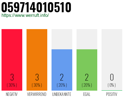 Rufnummer 059714010510 Telefonnummer 059714010510