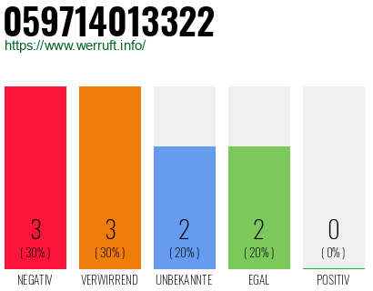 Rufnummer 059714013322 Telefonnummer 059714013322