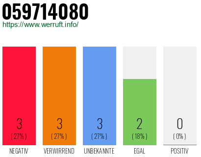 Rufnummer 059714080 Telefonnummer 059714080