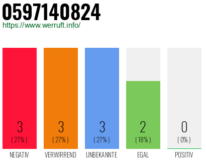Rufnummer 0597140824 Telefonnummer 0597140824