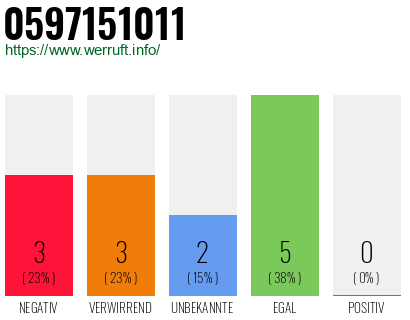 Rufnummer 0597151011 Telefonnummer 0597151011