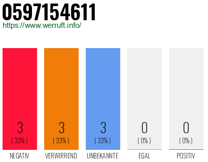 Rufnummer 0597154611 Telefonnummer 0597154611