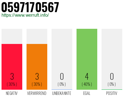 Rufnummer 0597170567 Telefonnummer 0597170567