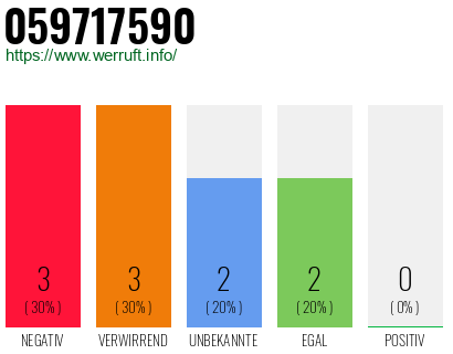 Rufnummer 059717590 Telefonnummer 059717590