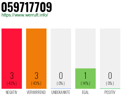Rufnummer 059717709 Telefonnummer 059717709