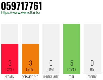 Rufnummer 059717761 Telefonnummer 059717761
