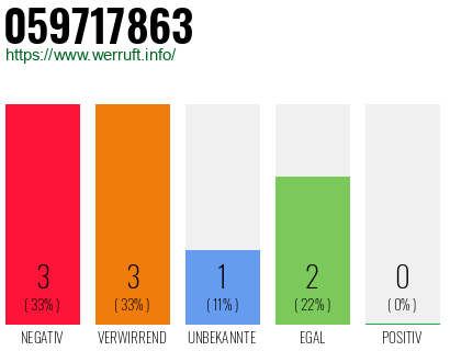 Rufnummer 059717863 Telefonnummer 059717863