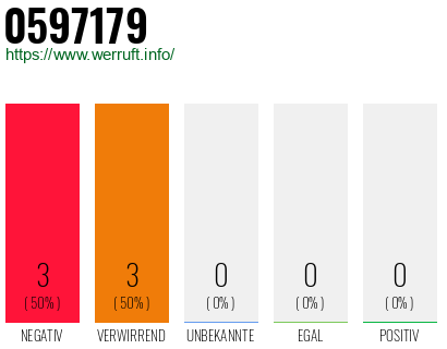Rufnummer 0597179 Telefonnummer 0597179