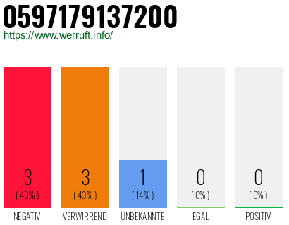 Rufnummer 0597179137200 Telefonnummer 0597179137200