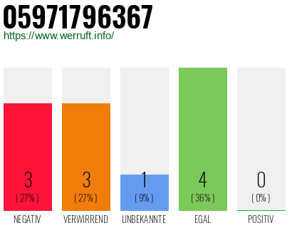 Rufnummer 05971796367 Telefonnummer 05971796367
