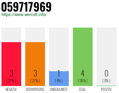 Rufnummer 059717969 Telefonnummer 059717969